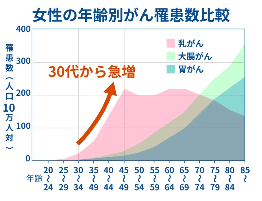 女性の年齢別がん罹患数比較グラフ