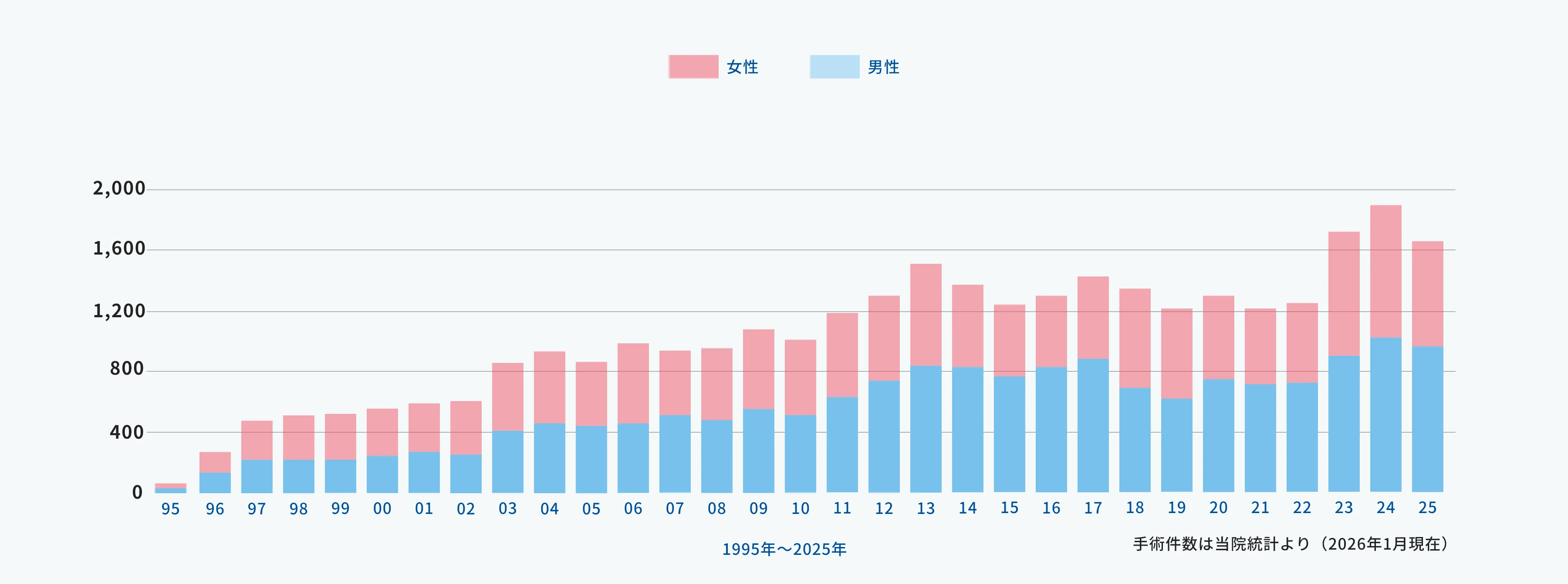 日帰り手術の実績